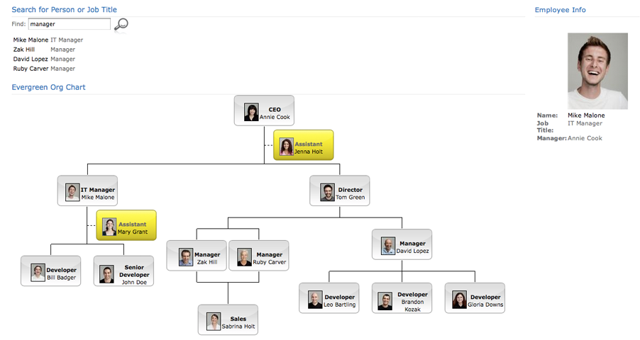 Net Hierarchy Chart