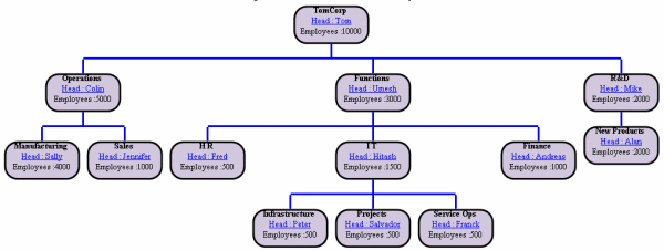 Navair Org Chart